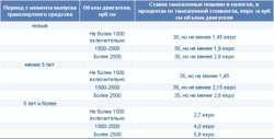 Автомобили с дизельным двигателем. Ставки таможенных пошлин для юрлиц с 1 января 2010 г.